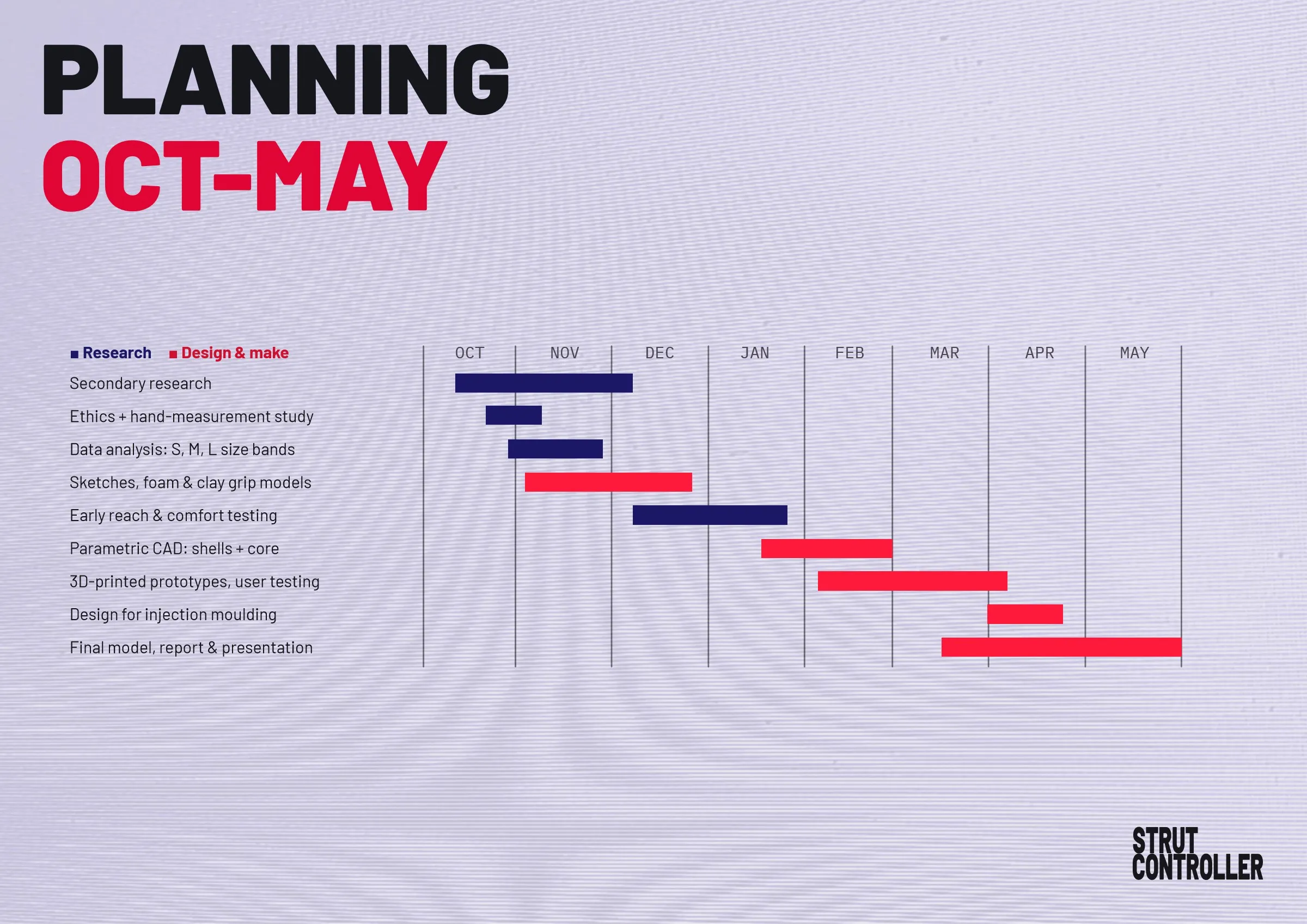 Planning October to May